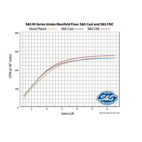S&S, Premium M8 55mm CNC ported black manifold Item No: 984659